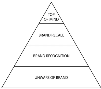 Gambar 2.2 Piramida Brand Awareness 
