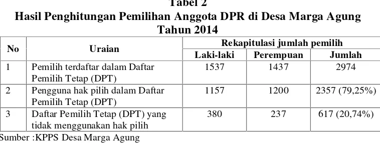 Tabel 1Hasil Penghitungan Pemilihan Kepala Daerah dan Wakil Kepala Daerah