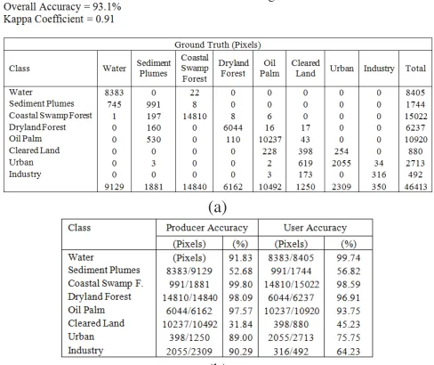 Table 3.(a) Confusion matrix and (b) producer and user accuracy for ISODATA clustering
