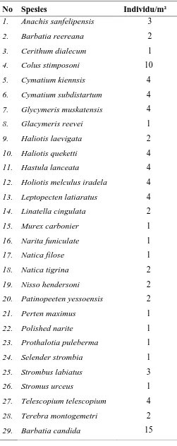 Tabel 2. Jenis dan Kepadatan Rata- rata Makrozoobenthos di Lokasi yang tidak               Memiliki Keramba Jaring Apung 