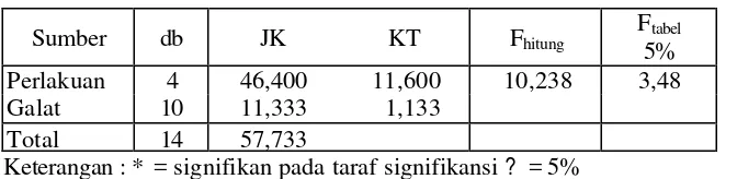 Tabel 4.4.  Hasil Uji Beda Nyata Terkecil Terhadap Jumlah Badan Buah   Jamur Tiram Putih Setelah Panen Pertama  
