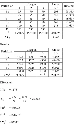 Tabel 1. Data Berat Basah Jamur Tiram Putih (Pleurotus ostreatus) 