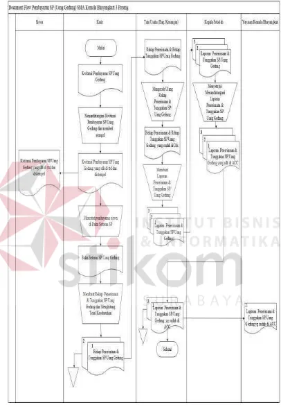 Gambar 3.3 Document Flow Pembayaran SP/ Uang Gedung 