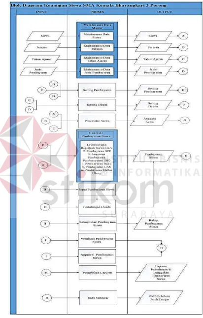 Gambar 3.8 Blok Diagram Keuangan Siswa SMA Kemala Bhayangkari 3 Porong 