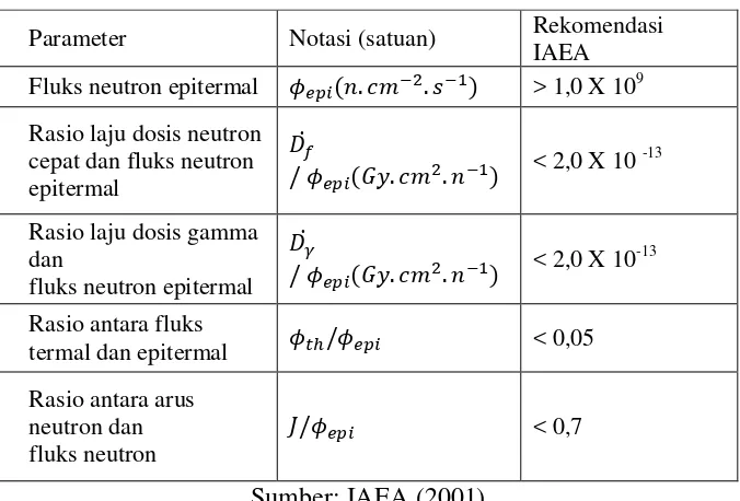 Tabel 2. Rekomendasi IAEA untuk neutron keluaran kolimator. 