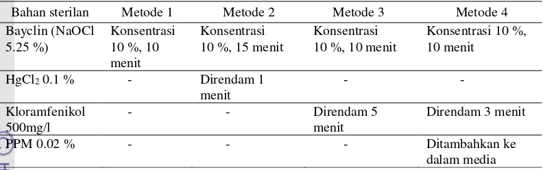 Tabel 1 Perbandingan prosedur metode sterilisasi pada kultur zaitun 
