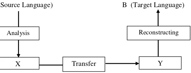 Figure 1. Translating Process by Nida and Taber in Munday (2008: 40) 