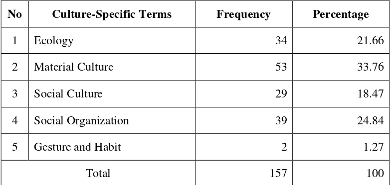 Table 2. The Occurrence of Culture-Specific Terms in Ayu Utami‟s Saman and Their Translated Expressions in Pamela Allen‟s Saman 
