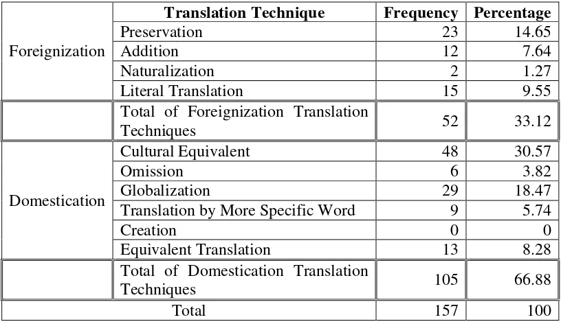 Table 3. The Occurrence of Translation Techniques Found in Ayu Utami‟s 