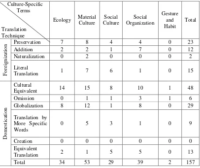 Table 4. The Translation Techniques Combine with Foreignization and Domestication Techniques in Ayu Utami‟s Expressions in Pamela Allen‟s Saman and Their Translated Saman 