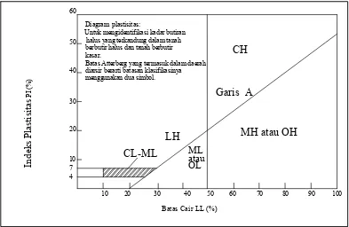 Gambar  1. Klasifikasi  tanah  berdasarkan  sistem  Unified. 