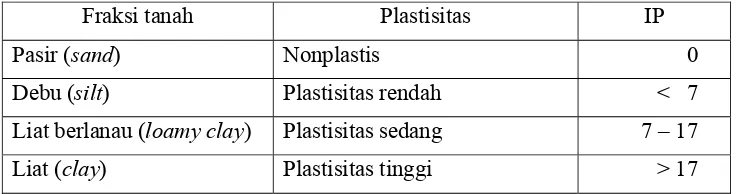 Tabel 3. Nilai indeks plastisitas (IP) beberapa fraksi tanah 
