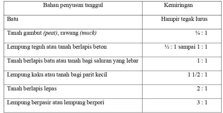 Tabel 4. Kemiringan lereng berdasarkan jenis bahan penyusun tanggul 