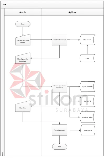 Gambar 3.4 System Flow Aplikasi dengan User Admin 