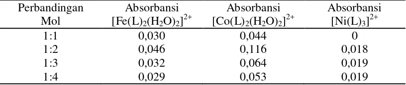 Tabel 1. Nilai Serapan Penentuan Stoikiometri Senyawa Kompleks dengan Variasi Mol Ligan Basa Schiff (Rini, 2010) 