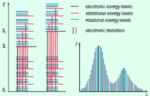 Gambar 5. Transisi Elektron dan Spektra UV-Vis Molekul (Owen, 2000) 