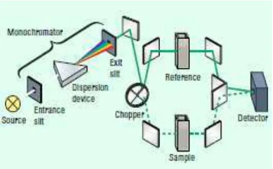 Gambar 15. Spektrofotometer Dual-Beam (Owen, 2000) 