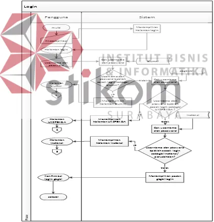 Gambar 3.4 System Flow Mengelola Login 