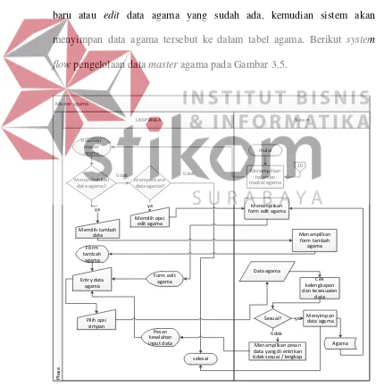 Gambar 3.5.  System Flow Mengelola Data Master Agama 