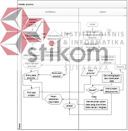 Gambar 3.7 System Flow Mengelola Data Master Provinsi 