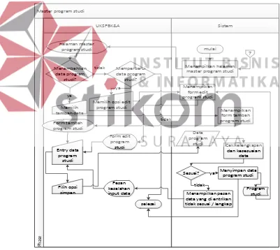 Gambar 3.9 System Flow Mengelola Data Master Program Studi 