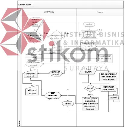 Gambar 3.10 System Flow Mengelola Data Master Alumni 
