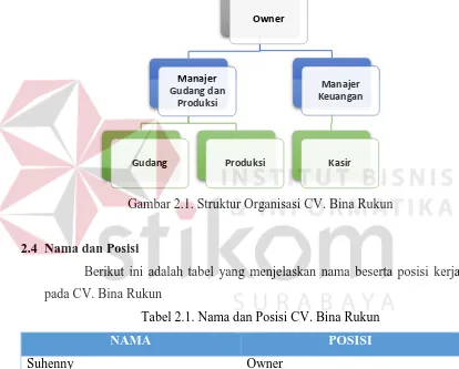 Gambar 2.1. Struktur Organisasi CV. Bina Rukun 