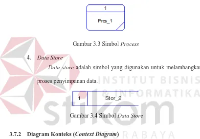 Gambar 3.3 Simbol Process 