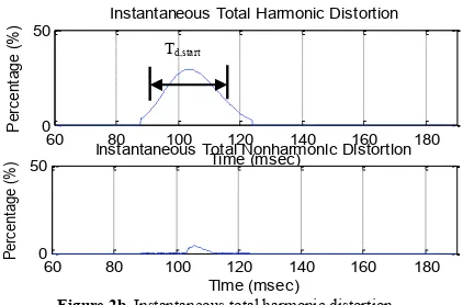 Figure 2b. Instantaneous total harmonic distortion
