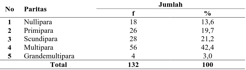 Tabel 5.2.2 Distribusi Frekuensi Jumlah Paritas Pasien di RSUP H. Adam Malik Medan 