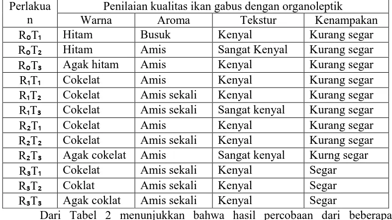 Tabel 2. Hasil Uji Sifat Organoleptik Ikan Gabus 