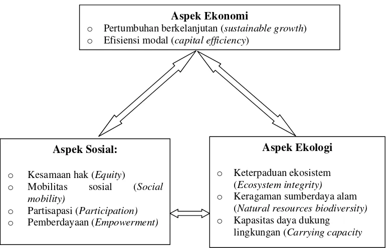 Gambar 2.3.  Hubungan antara berbagai komponen dalam kegiatan pembangunan berkelanjutan yang berwawasan lingkungan (Hatziolos 1997) 