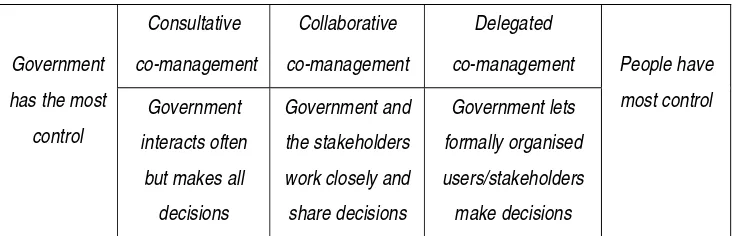 Tabel 2.2 Derajat dan nama istilah dalam co-management 