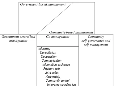 Gambar 2.4. Derajat interaksi diantara pemerintah dan komunitas dalam co-management {Pomeroy dan Berkes (1997); Berkes et al (2001) dikutip oleh Pomeroy et al