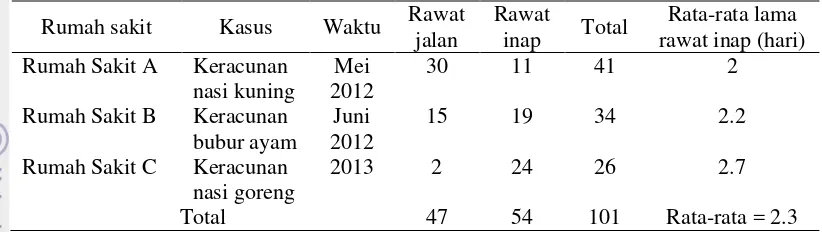 Tabel 3  Jumlah korban kasus KLB keracunan pangan dan rata-rata lama rawat 