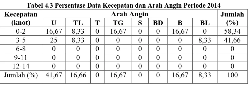 Tabel 4.3 Persentase Data Kecepatan dan Arah Angin Periode 2014 Arah Angin TG S 