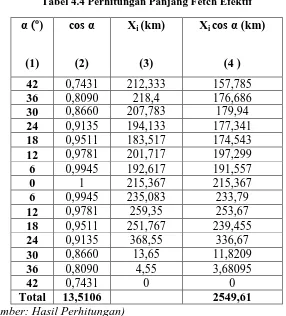 Tabel 4.4 Perhitungan Panjang Fetch Efektif 