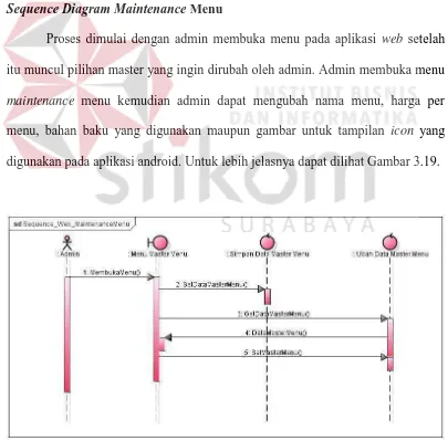 Gambar 3.18 Sequence Diagram Maintenance Karyawan 