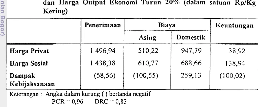 Tabel 14. Analisis Sensitivitas pada saat Harga Output Finansial Turun 15% 