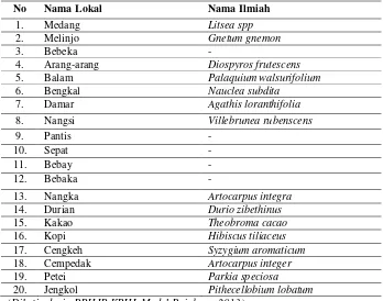 Tabel 2. Potensi Fauna di KPHL Model Gunung Rajabasa 
