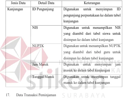 Tabel 3.37 Kebutuhan Data Transaksi Peminjaman 