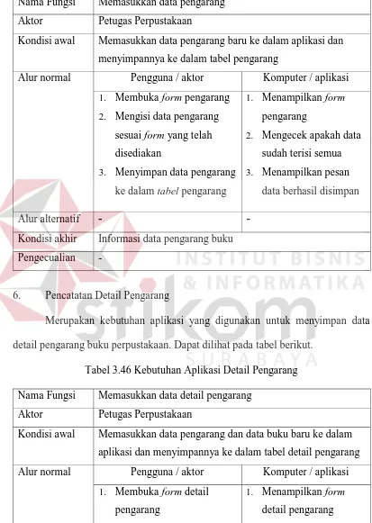 Tabel 3.45 Kebutuhan Aplikasi Pengarang 