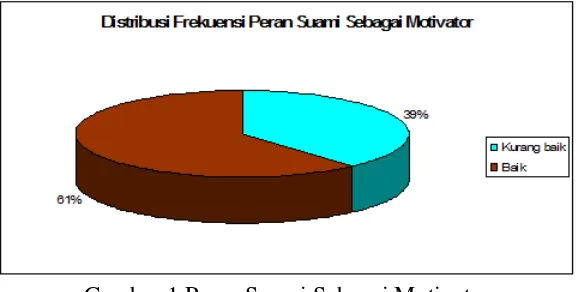 Gambar 1 Peran Suami Sebagai Motivator 