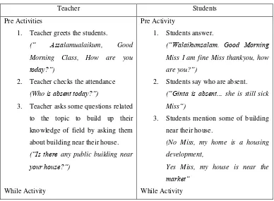 Table 2.1. Procedure of Teaching Speaking through Information Gap 