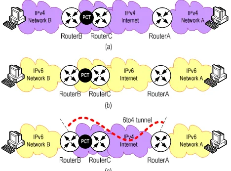 Fig. 3 (a) Entirely IPv4 (b) Entirely IPv6 (c) IPv6 with 6to4 tunneling 