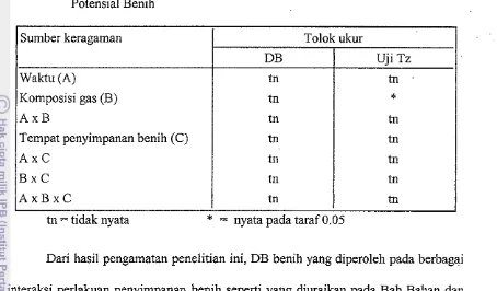 Tabel i. Rekapitulasi Uji-F Pengaruh Perlakuan Penyimpanan terhadap Viabiiitas 