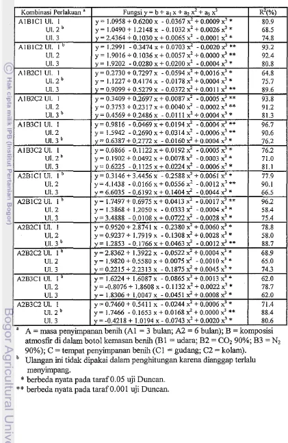 Tabel Lampiran 9. Persamaan Regresi Polinomial Tingkat Tinggi antara Nilai DTZ 