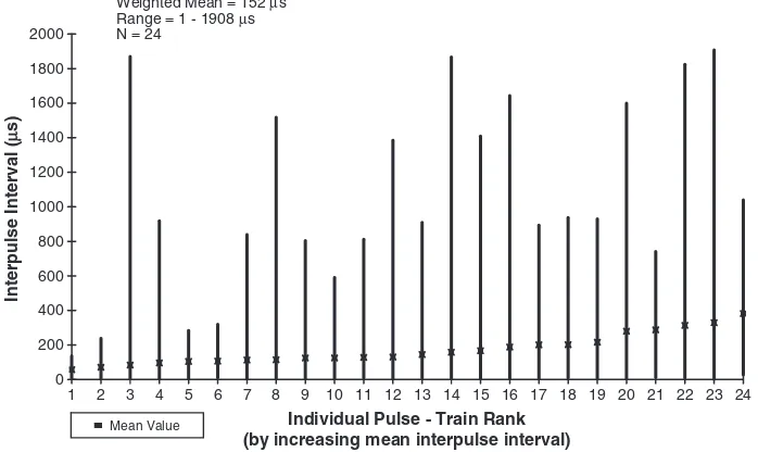 Fig. 4. Ranges of variation (vertical bars) and mean values (square) of pulse duration in individual PB pulse trains.