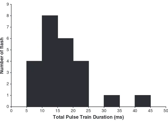 Fig. 6. Histogram of the total duration of PB pulse trains for 24 cloud-to-ground flashes.