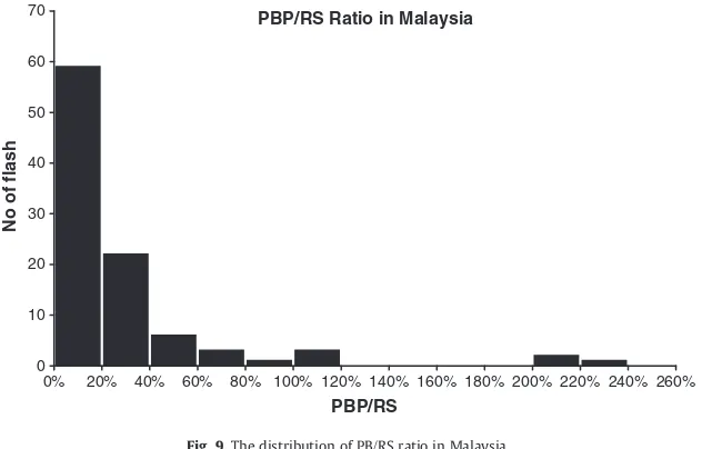 Fig. 8. Lowest PB/RS in Malaysia (a) Time frame: 0.5 s, (b) Time frame:100 ms.